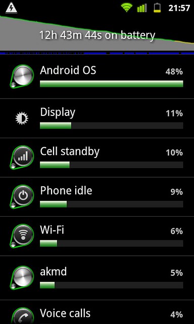 And I hardly used my phone at all today...