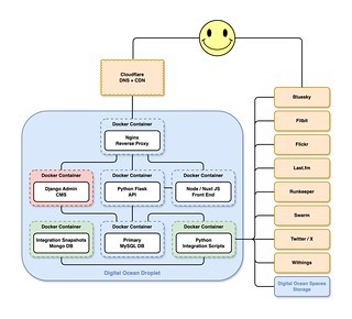 Web - My personal website architecture. Probably not normal. Also, I am a giant nerd.