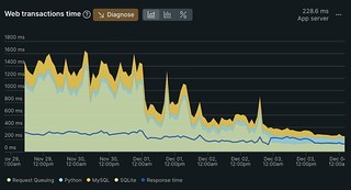 Tech - Fixing up my API