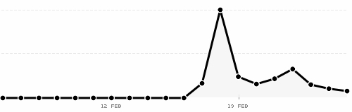 Flickr stats after having my pics up for a week.